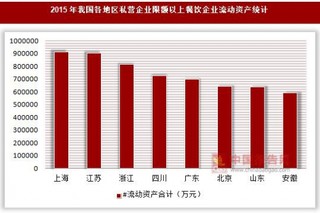 2015年我国各地区私营企业限额以上餐饮企业资产统计(按登记注册类型分)