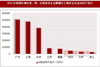 2015年我国各地区港、澳、台商投资企业限额以上餐饮企业资产统计(按登记注册类型分)