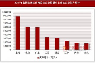 2015年我国各地区外商投资企业限额以上餐饮企业资产及所有者权益统计(按登记注册类型分)