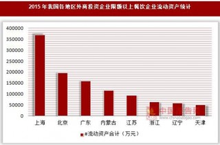 2015年我国各地区外商投资企业限额以上餐饮企业资产统计(按登记注册类型分)