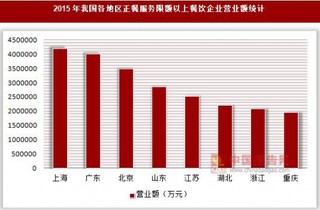 2015年我国各地区正餐服务限额以上餐饮企业营业额及商品销售额统计(按国民经济行业分)