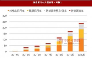 2017年我国新能源汽车下半年展望:需求平稳增长 销量逐步回暖