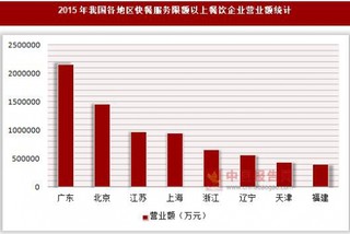 2015年我国各地区快餐服务限额以上餐饮企业营业额及商品销售额统计(按国民经济行业分)