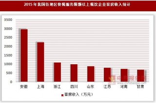 2015年我国各地区快餐服务限额以上餐饮企业经营情况统计(按国民经济行业分)