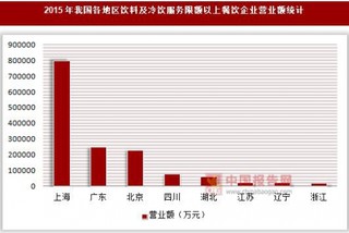 2015年我国各地区饮料及冷饮服务限额以上餐饮企业营业额及商品销售额统计(按国民经济行业分)