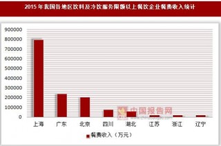 2015年我国各地区饮料及冷饮服务限额以上餐饮企业经营情况统计(按国民经济行业分)