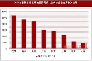 2015年我国各地区其他餐饮限额以上餐饮企业经营情况统计(按国民经济行业分)