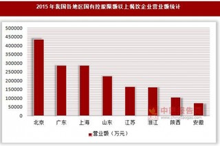 2015年我国各地区国有控股限额以上餐饮企业营业额及商品销售额统计(按登记注册类型分)