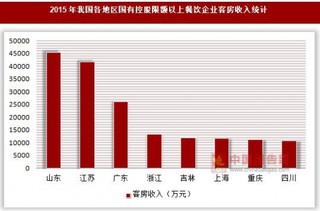 2015年我国各地区国有控股限额以上餐饮企业经营情况统计(按登记注册类型分)