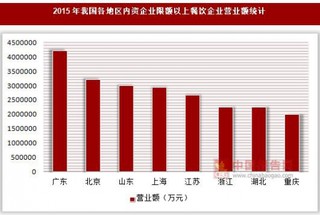 2015年我国各地区内资企业限额以上餐饮企业营业额及商品销售额统计(按登记注册类型分)