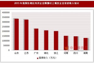 2015年我国各地区内资企业限额以上餐饮企业经营情况统计(按登记注册类型分)