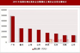 2015年我国各地区集体企业限额以上餐饮企业营业额及商品销售额统计(按登记注册类型分)