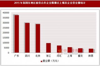 2015年我国各地区股份合作企业限额以上餐饮企业营业额及商品销售额统计(按登记注册类型分)
