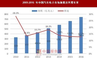 汽车电子产业需求增大:beplay下载软件
网联汽车市场规模大 整车占比提升