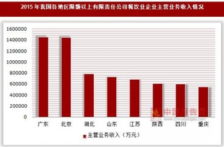 2015年我国各地区限额以上有限责任公司餐饮业企业主营业务收入情况