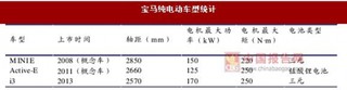 宝马产业链代表欧洲主流车企:宝马车型平台丰富 车系完整