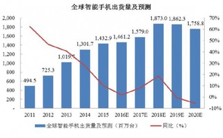 全球beplay下载软件
手机市场规模客观且持续增长