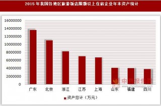 2015年我国各地区旅游饭店限额以上住宿企业年末资产及所有者权益统计(按国民经济行业分)