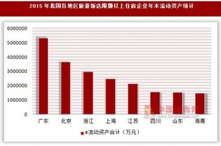 2015年我国各地区旅游饭店限额以上住宿企业年末资产统计(按国民经济行业分)