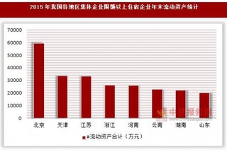 2015年我国各地区集体企业限额以上住宿企业年末资产统计(按登记注册类型分)