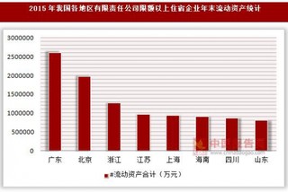 2015年我国各地区有限责任公司限额以上住宿企业年末资产统计(按登记注册类型分)