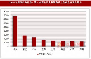 2015年我国各地区港、澳、台商投资企业限额以上住宿企业税金与应交所得税统计(按登记注册类型分)