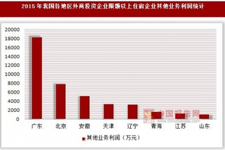 2015年我国各地区外商投资企业限额以上住宿企业营业利润统计(按登记注册类型分)