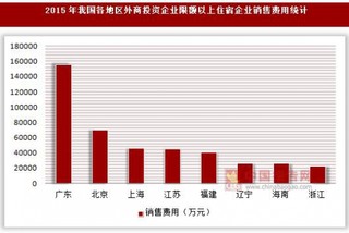 2015年我国各地区外商投资企业限额以上住宿企业销售、管理及财务费用统计(按登记注册类型分)