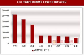 2015年我国各地区限额以上住宿企业利息支出与应付职工薪酬统计