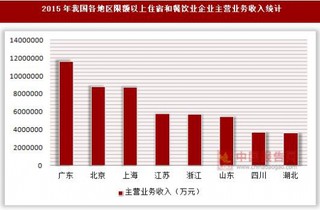 2015年我国各地区限额以上住宿和餐饮业企业主营业务收入统计