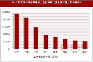 2015年我国各地区限额以上住宿和餐饮业企业营业利润统计