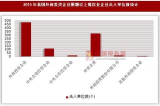 2015年我国外商投资企业限额以上餐饮业企业基本情况统计(按登记注册类型分)