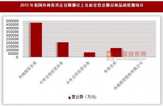 2015年我国外商投资企业、个体经营户限额以上住宿业营业额及商品销售额统计(按登记注册类型分)