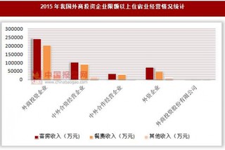 2015年我国外商投资企业、个体经营户限额以上住宿业经营情况统计(按登记注册类型分)