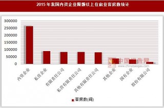 2015年我国内资企业限额以上住宿业客房数、床位数及餐位数统计(按登记注册类型分)