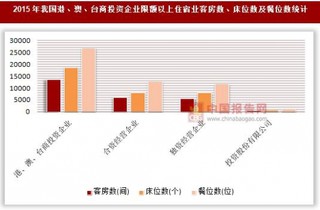 2015年我国港、澳、台商投资企业限额以上住宿业客房数、床位数及餐位数统计