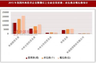 2015年我国外商投资企业、个体经营户限额以上住宿业客房数、床位数及餐位数统计