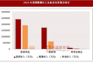 2015年我国限额以上住宿业经营情况统计(按国民经济行业分)