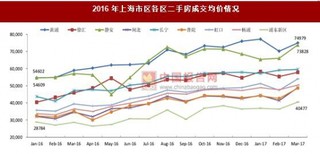 2016年我国各行政区二手房成交均价涨幅:浦东新区成交套数领跑各区
