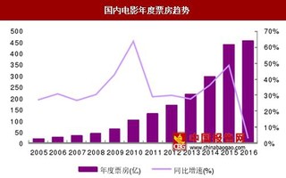 2017年1-5月电影票房延续2016年以来平稳趋势