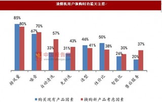 烟机市场占有率将大幅增加:油污处理技术升级 自清洁技术为行业主流