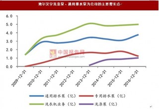 我国洗碗机行业地尔汉宇公司竞争优势分析