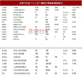 政策扶持,2017年燃气行业具备较强成长性