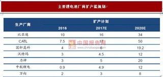 2017年动力电池行业整合加速,龙头效应明显