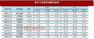 家电板块整体走势超预期 看好彩电行业龙头企业