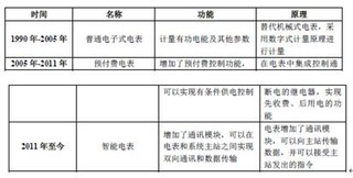 中国beplay下载软件
电表行业发展历程与功能分类