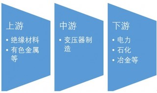 2016-2017年中国变压器行业中游市场运营现状