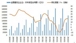 2016-2017年中国电梯行业下游市场运营现状
