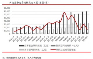 在互联网金融备受监管抑制2016 年公募基金销售作为最直接、可行商业模式 成为各大金融平台争相逐鹿首要阵地