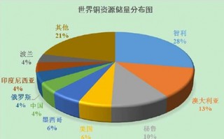 铜的用途及世界铜储量主要分布情况